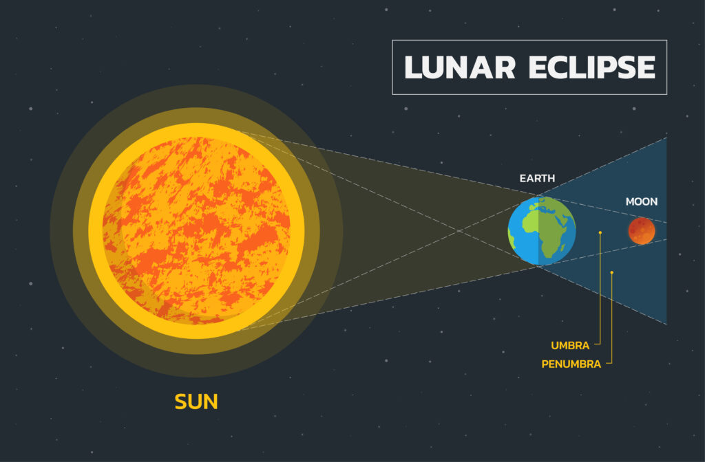 Lunar Eclipse 2022